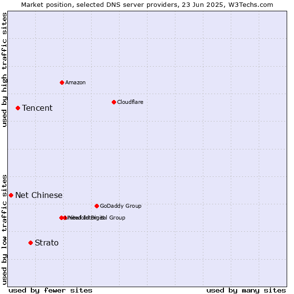 Market position of Strato vs. Tencent vs. Net Chinese