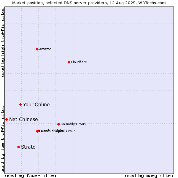 Market position of Your.Online vs. Strato vs. Net Chinese