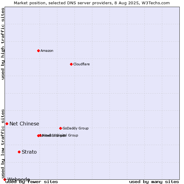 Market position of Strato vs. Net Chinese vs. Webnode