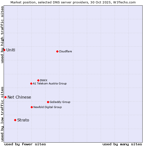 Market position of Strato vs. Net Chinese vs. Uniti
