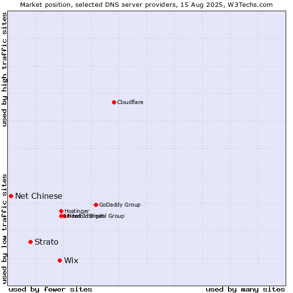Market position of Wix vs. Strato vs. Net Chinese