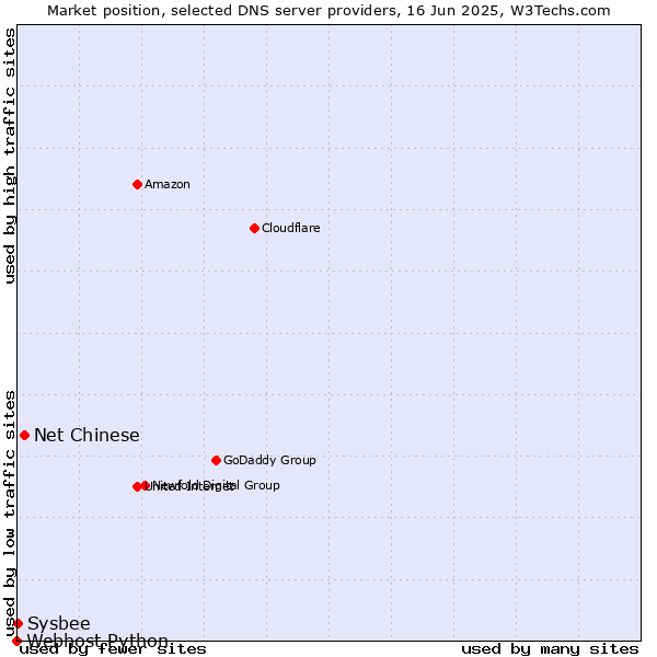 Market position of Net Chinese vs. Sysbee vs. Webhost Python