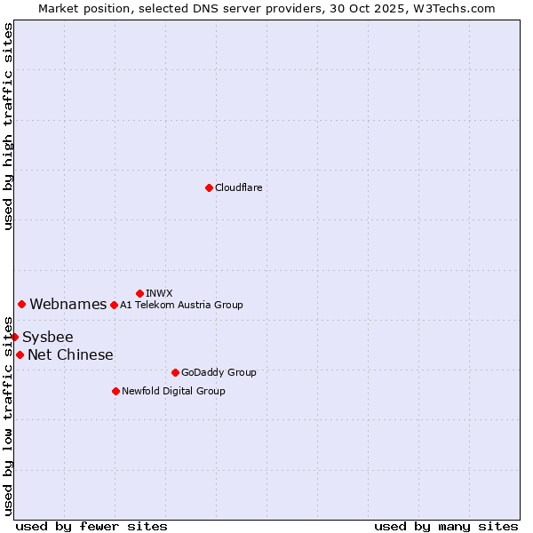 Market position of Webnames vs. Net Chinese vs. Sysbee