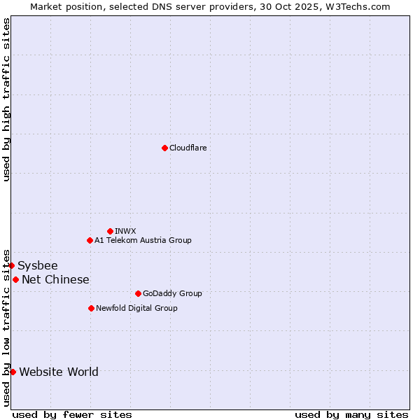 Market position of Net Chinese vs. Website World vs. Sysbee