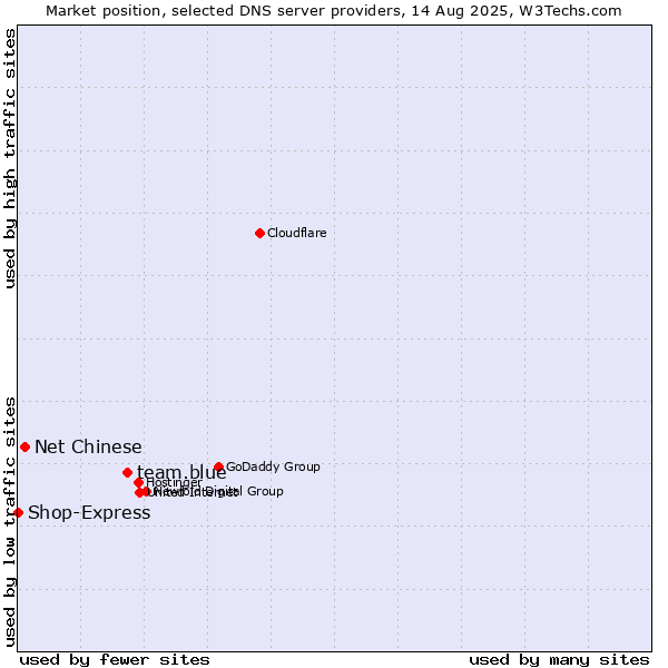 Market position of team.blue vs. Net Chinese vs. Shop-Express