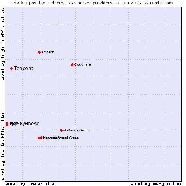 Market position of Tencent vs. Net Chinese vs. Telenet
