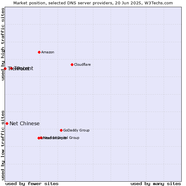 Market position of Tencent vs. Net Chinese vs. TierPoint