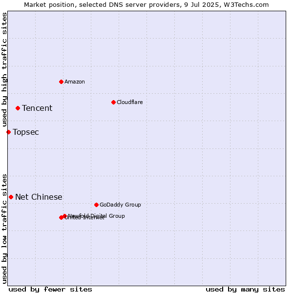 Market position of Tencent vs. Net Chinese vs. Topsec