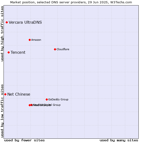 Market position of Tencent vs. Vercara UltraDNS vs. Net Chinese