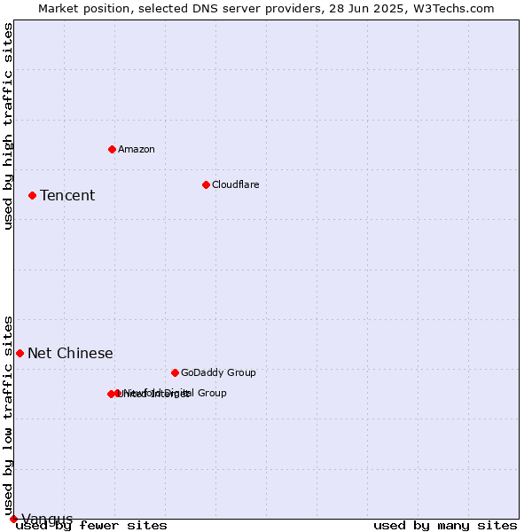 Market position of Tencent vs. Net Chinese vs. Vangus