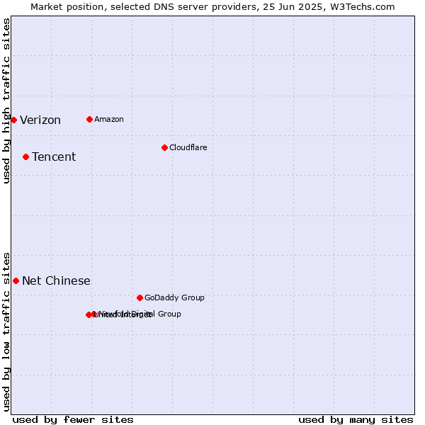 Market position of Tencent vs. Net Chinese vs. Verizon