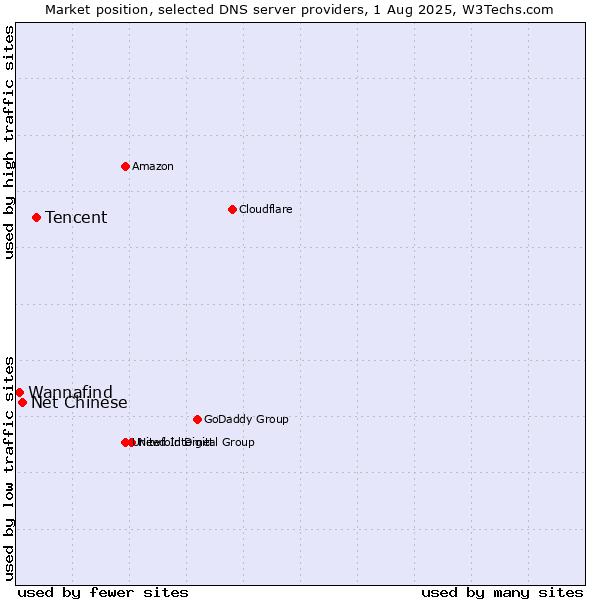 Market position of Tencent vs. Net Chinese vs. Wannafind