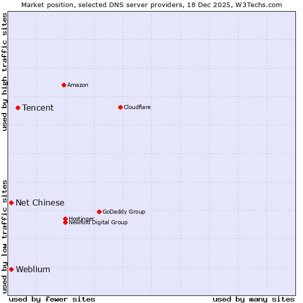 Market position of Tencent vs. Net Chinese vs. Weblium