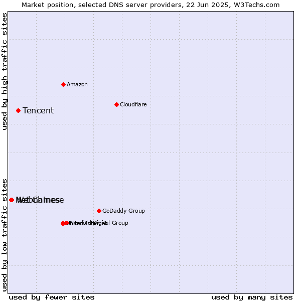 Market position of Tencent vs. Webnames vs. Net Chinese