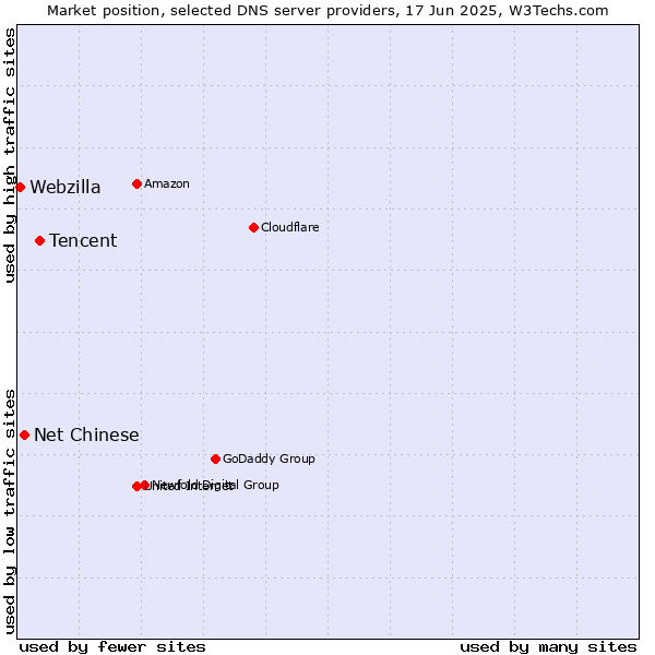 Market position of Tencent vs. Net Chinese vs. Webzilla