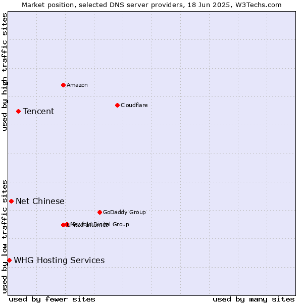 Market position of Tencent vs. Net Chinese vs. WHG Hosting Services