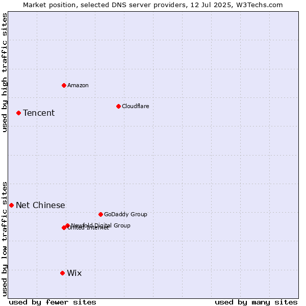 Market position of Wix vs. Tencent vs. Net Chinese