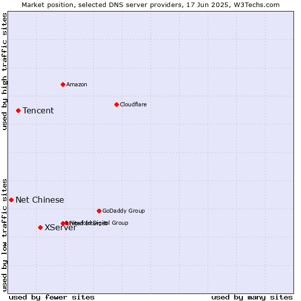 Market position of XServer vs. Tencent vs. Net Chinese