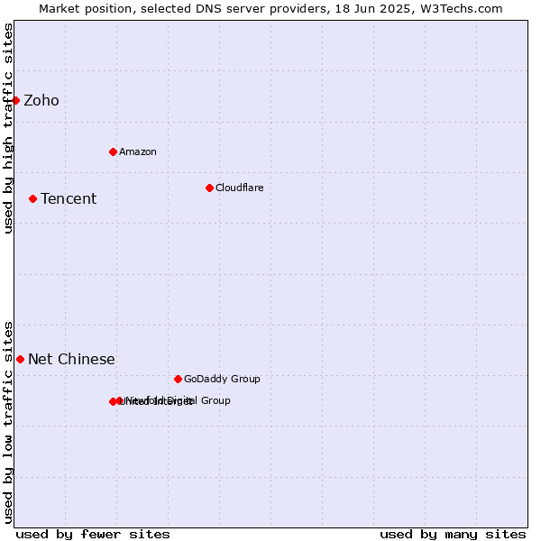 Market position of Tencent vs. Net Chinese vs. Zoho