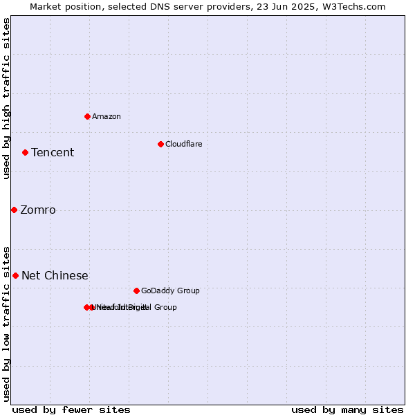 Market position of Tencent vs. Net Chinese vs. Zomro