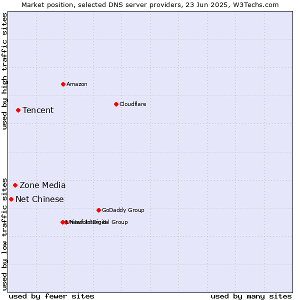 Market position of Tencent vs. Zone Media vs. Net Chinese