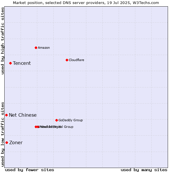 Market position of Tencent vs. Zoner vs. Net Chinese