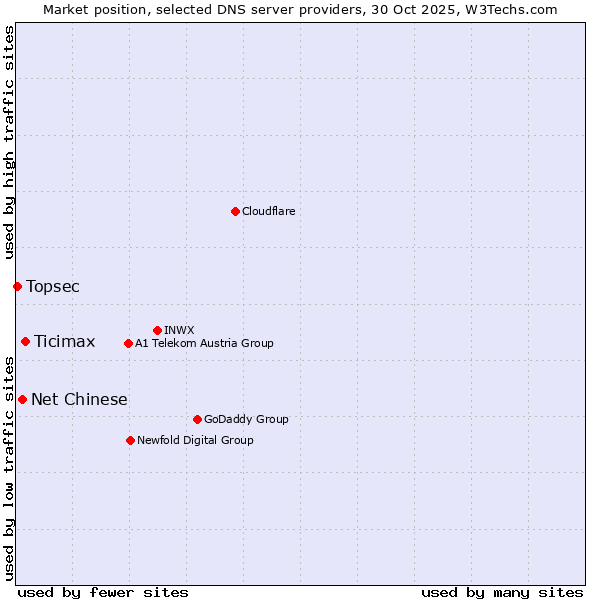 Market position of Ticimax vs. Net Chinese vs. Topsec