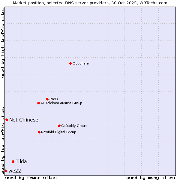 Market position of Tilda vs. Net Chinese vs. we22