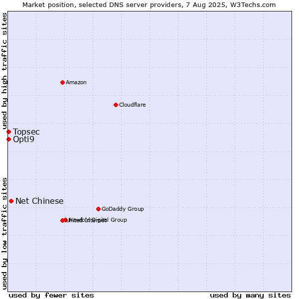 Market position of Net Chinese vs. Topsec vs. Opti9