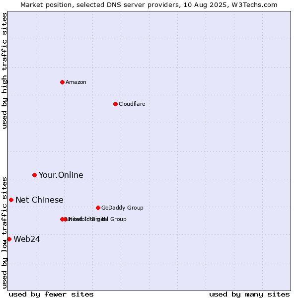 Market position of Your.Online vs. Net Chinese vs. Web24
