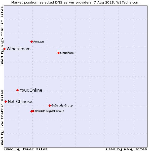 Market position of Your.Online vs. Net Chinese vs. Windstream