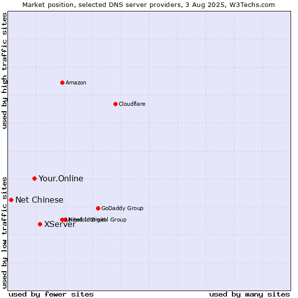 Market position of XServer vs. Your.Online vs. Net Chinese