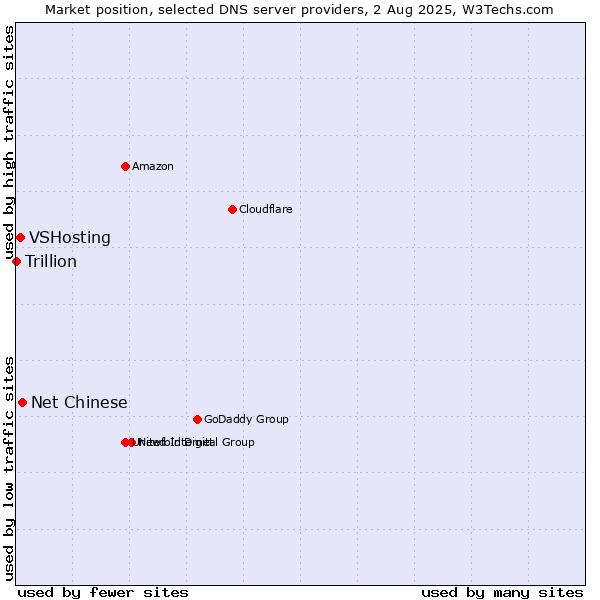 Market position of Net Chinese vs. VSHosting vs. Trillion