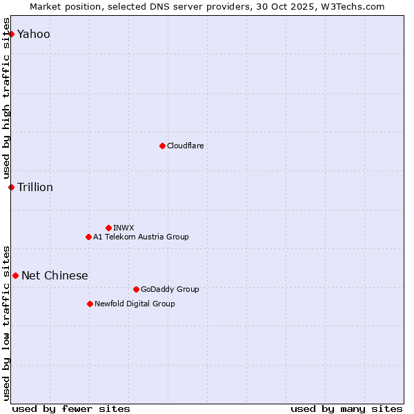 Market position of Net Chinese vs. Yahoo vs. Trillion