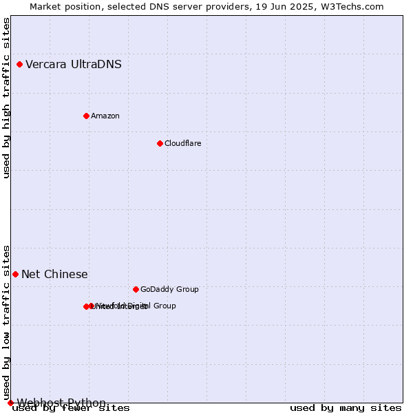 Market position of Vercara UltraDNS vs. Net Chinese vs. Webhost Python