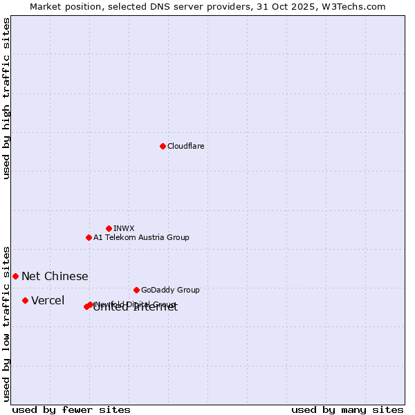 Market position of United Internet vs. Vercel vs. Net Chinese