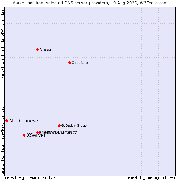 Market position of United Internet vs. XServer vs. Net Chinese