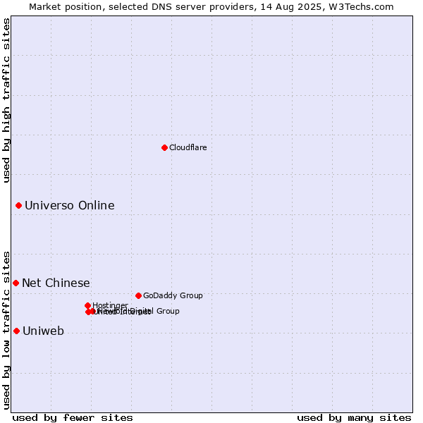Market position of Universo Online vs. Uniweb vs. Net Chinese
