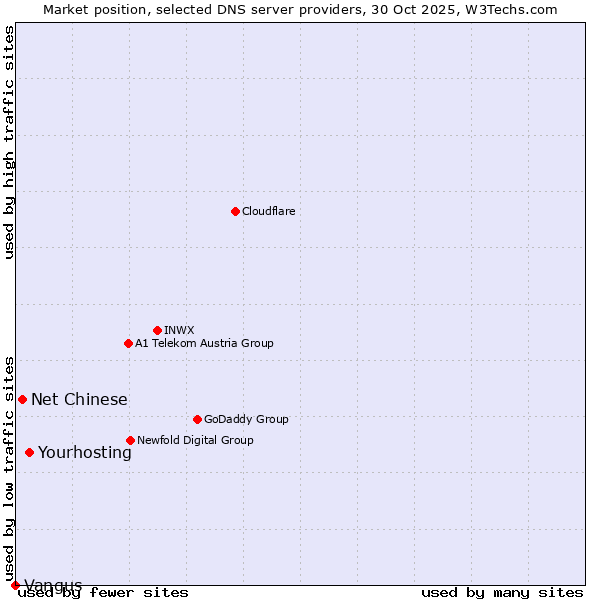 Market position of Yourhosting vs. Net Chinese vs. Vangus