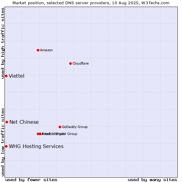Market position of Net Chinese vs. Viettel vs. WHG Hosting Services
