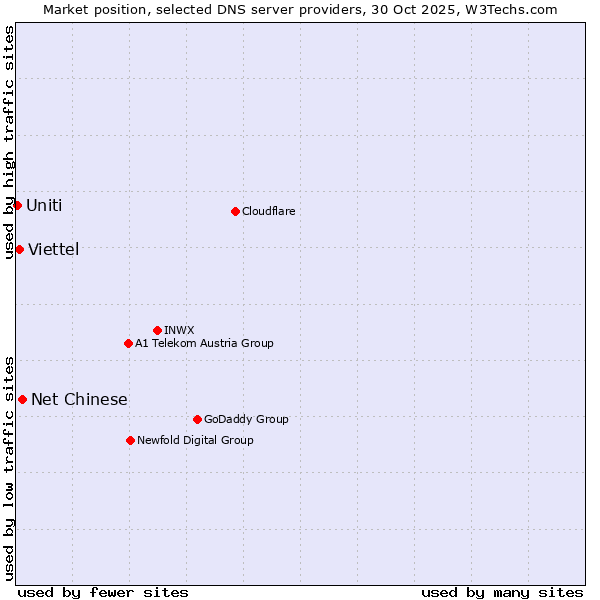 Market position of Net Chinese vs. Viettel vs. Uniti