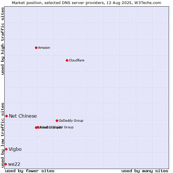 Market position of Net Chinese vs. Vigbo vs. we22