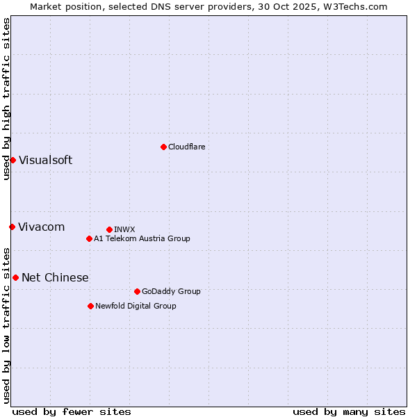 Market position of Net Chinese vs. Visualsoft vs. Vivacom
