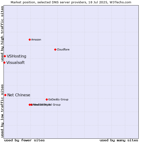 Market position of Net Chinese vs. VSHosting vs. Visualsoft