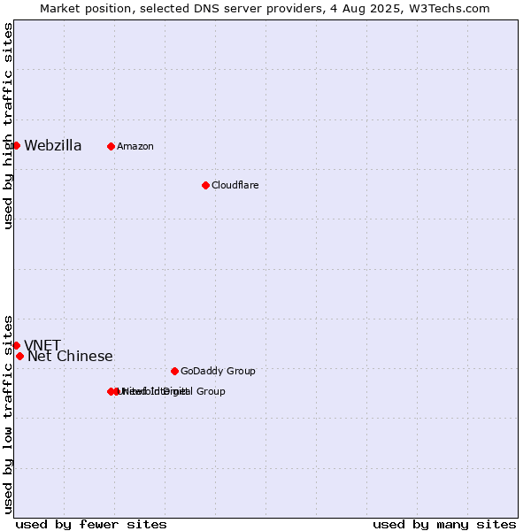 Market position of Net Chinese vs. VNET vs. Webzilla