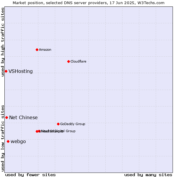 Market position of webgo vs. Net Chinese vs. VSHosting