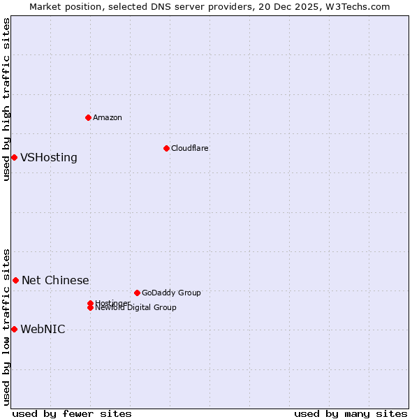 Market position of Net Chinese vs. WebNIC vs. VSHosting