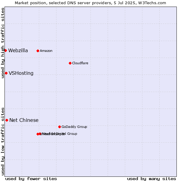 Market position of Net Chinese vs. VSHosting vs. Webzilla