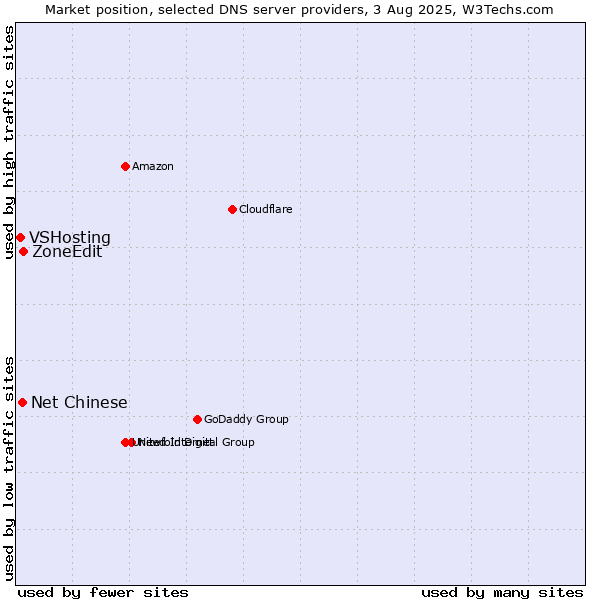 Market position of ZoneEdit vs. Net Chinese vs. VSHosting