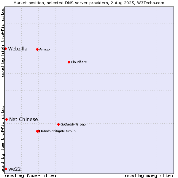 Market position of Net Chinese vs. we22 vs. Webzilla